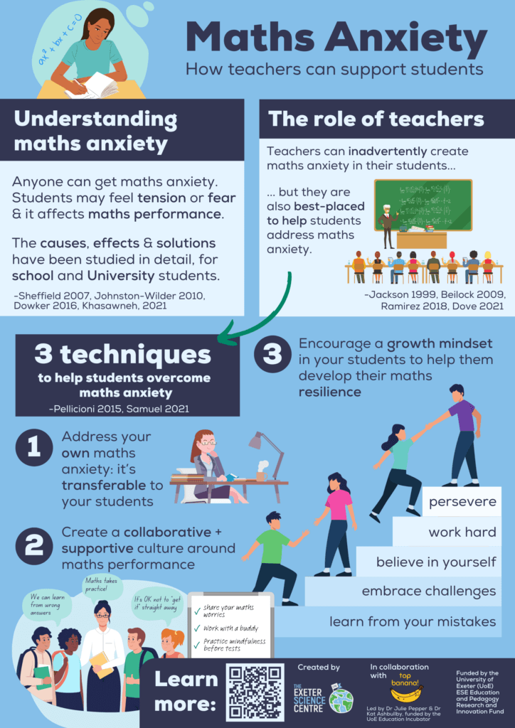 Teachers can inadvertently created maths anxiety in their students, but they are also best placed to help students address it. Here are 3 techniques: 1) Address your own maths anxiety. 2) Create a collaborative and supportive culture around maths performance. 3) Encourage a growth mindset in your students to help them develop their maths resilience.
